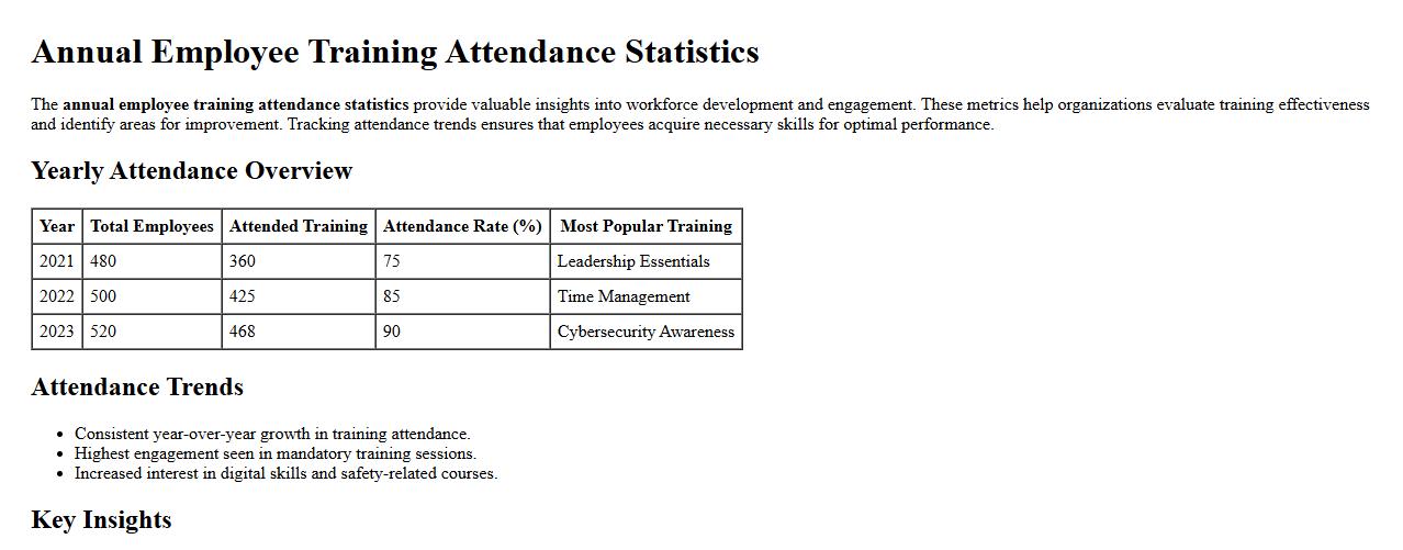 annual employee training attendance statistics image preview