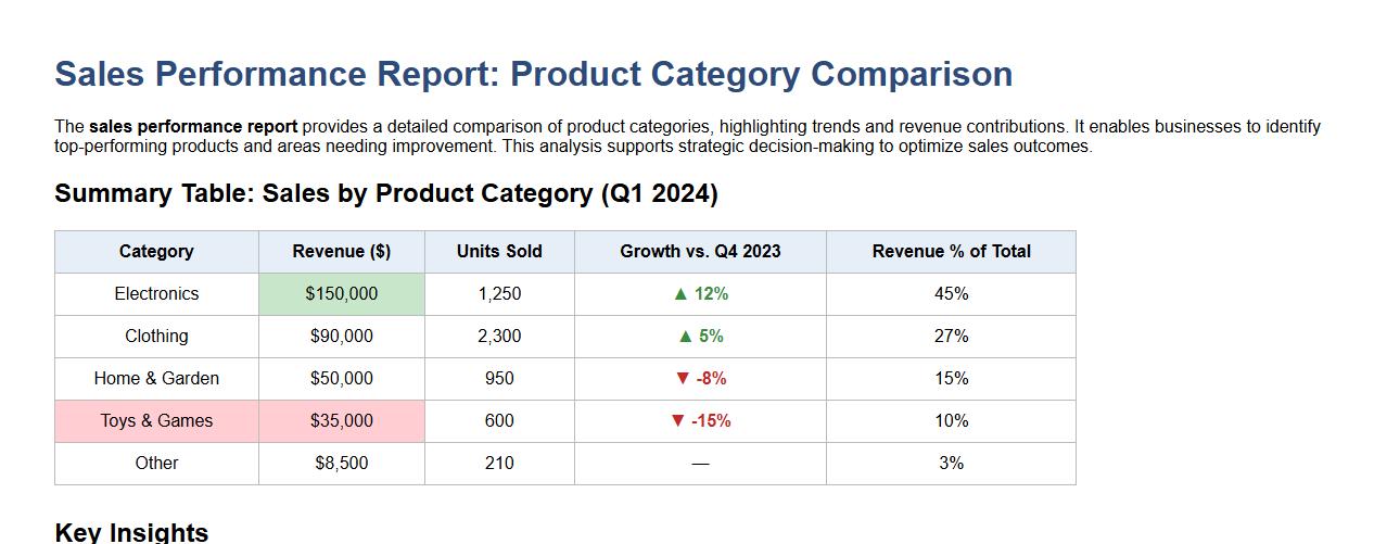 Sales performance report comparing product categories image preview