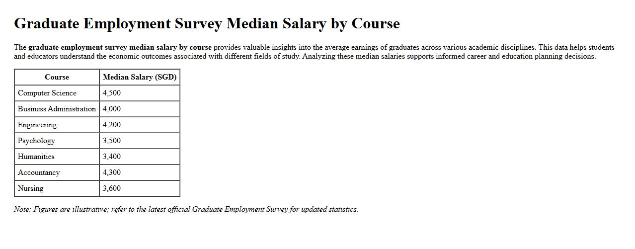 graduate employment survey median salary by course image preview